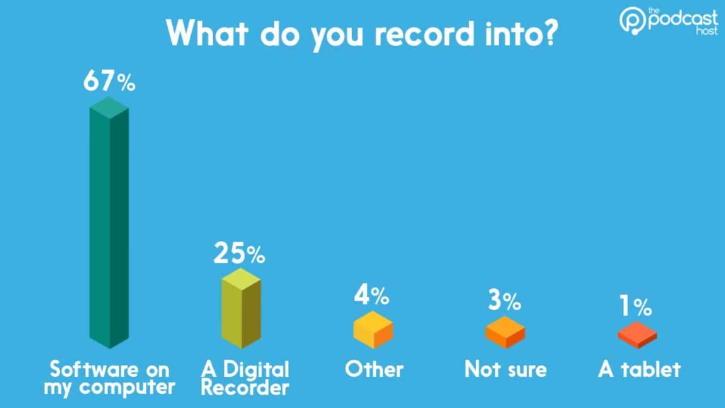 podcasting gear stats: what do you record into