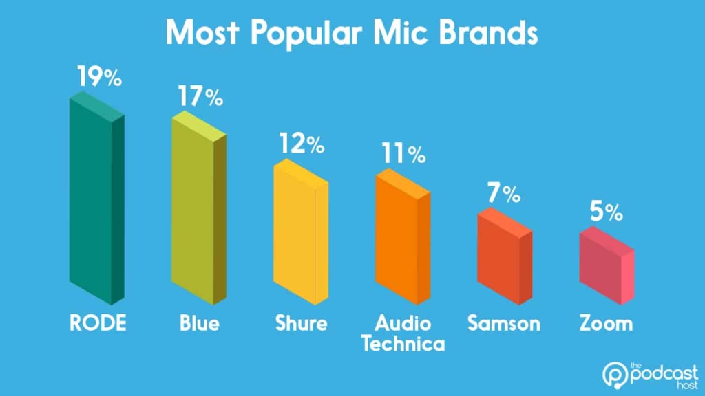 podcast equipment stats - most popular mic brands