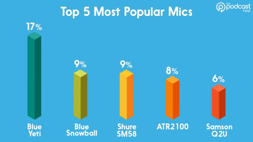 podcast equipment stats - most popular mics