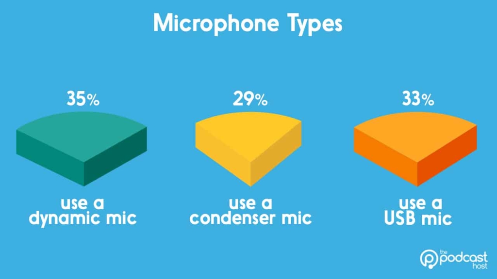 podcast equipment stats - mic types