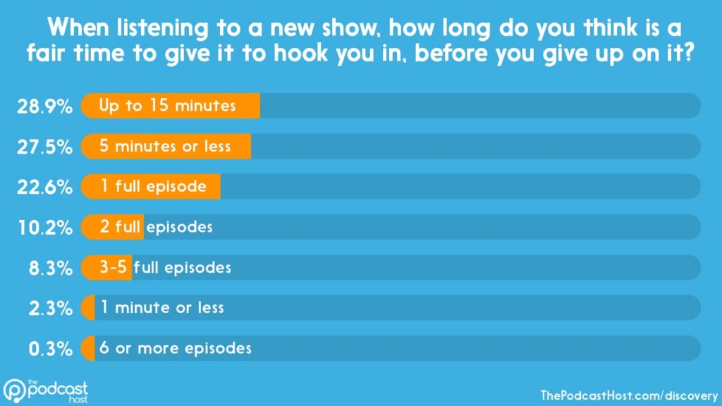 how long do listeners give your podcast intro? not long. That's why your podcast intro script is so important.