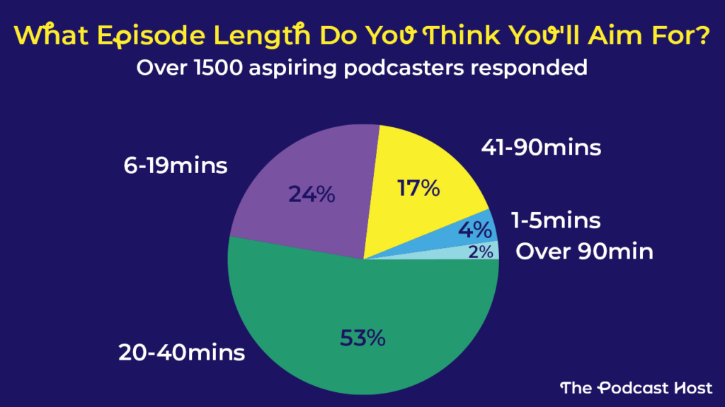 Data from our free Podcast Planner Tool suggests that 53% of new podcasters plan to publish episodes that are between 20 and 40 minutes long. 