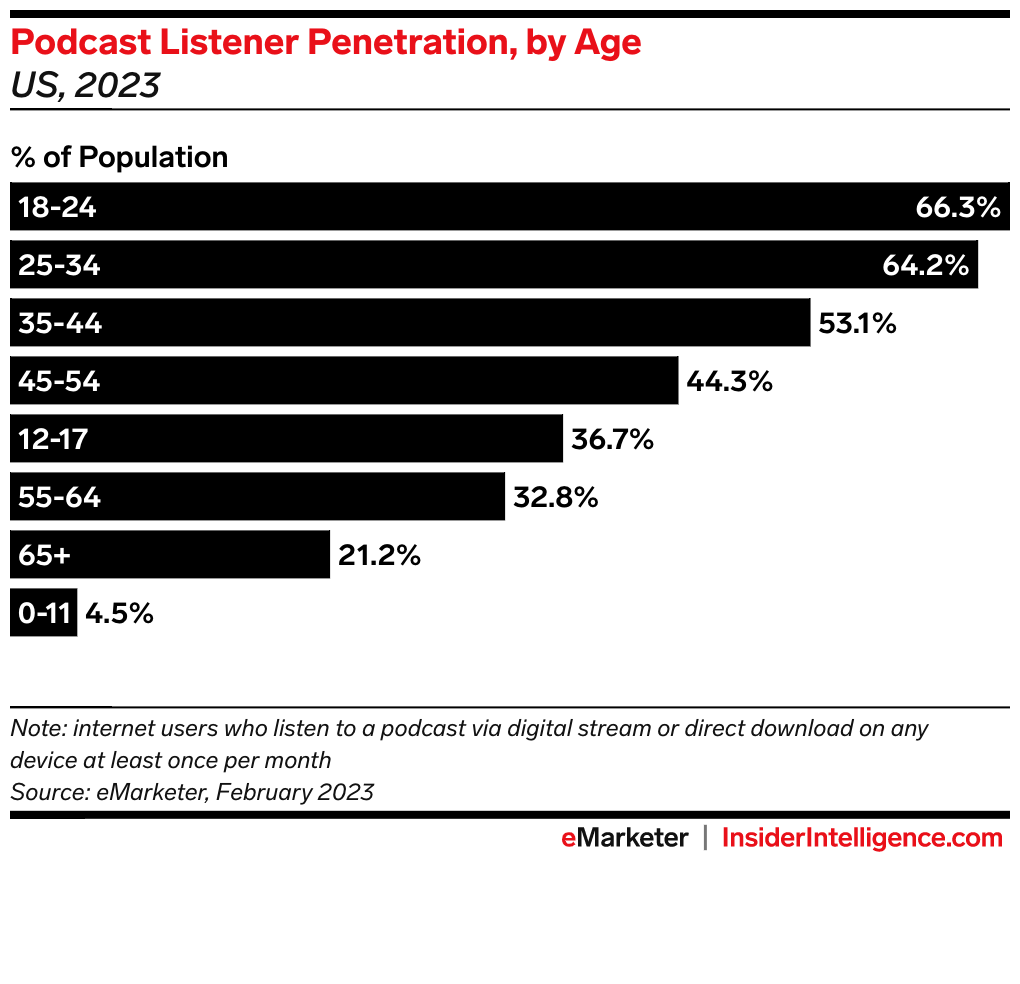 podcast listener penetration in the US by age