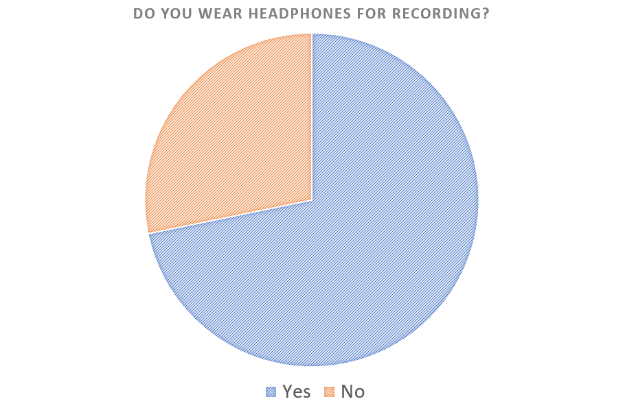 Table showing if people wear headphones for recording when using podcast equipment