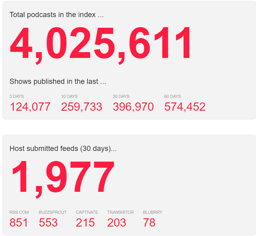 number of podcasts in The Podcast Index: 4,025,611 total and breakdowns by time periods and podcast hosts. 