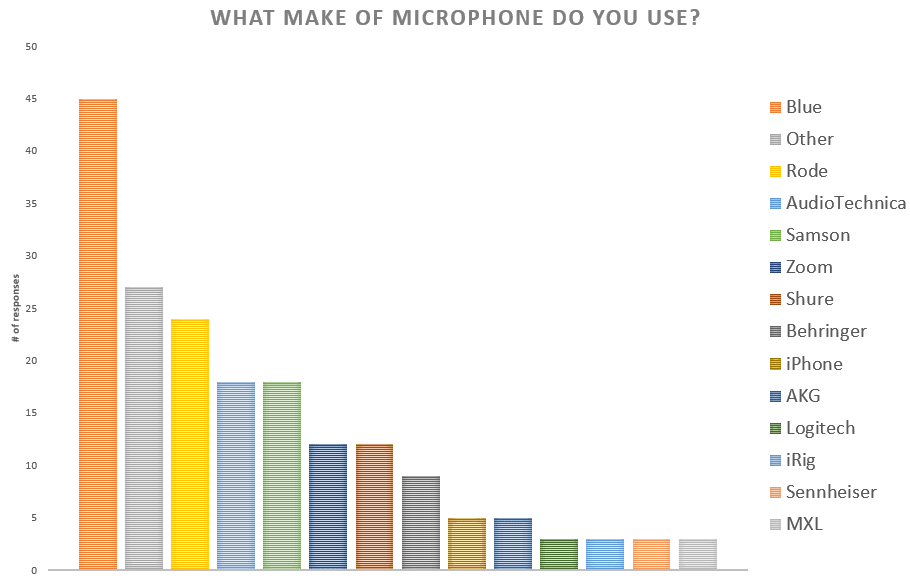 Table of Make of Microphones People Use As Podcast Equipment