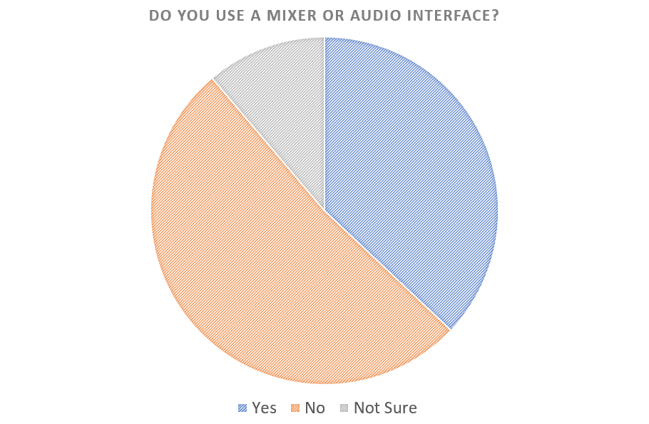 Table showing if people use mixer or audio interface for podcast equipment