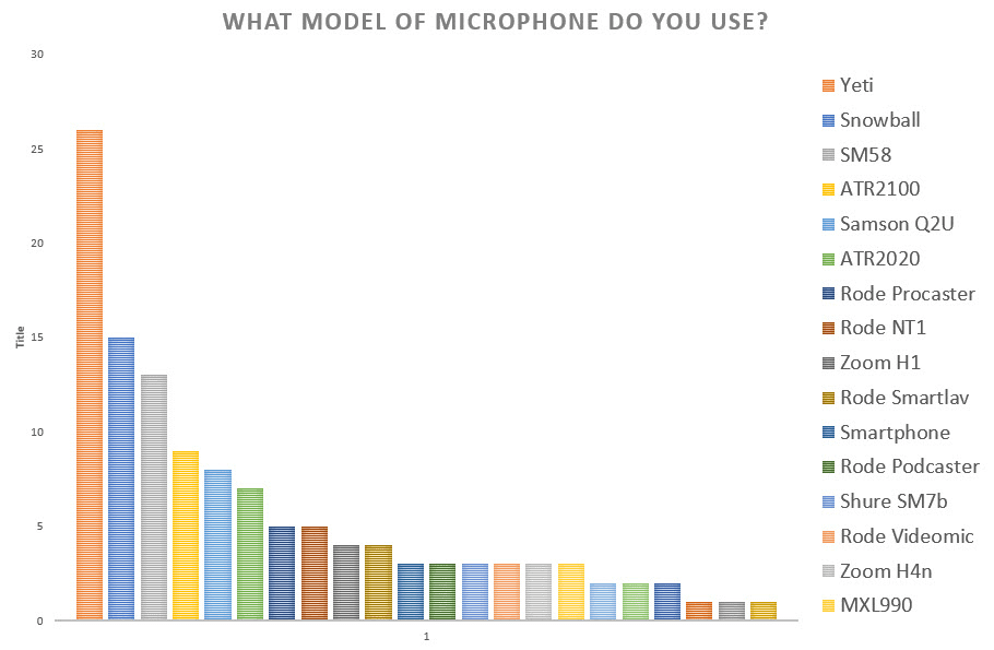 Table Of Models of Microphone That People Use As Podcast Equipment