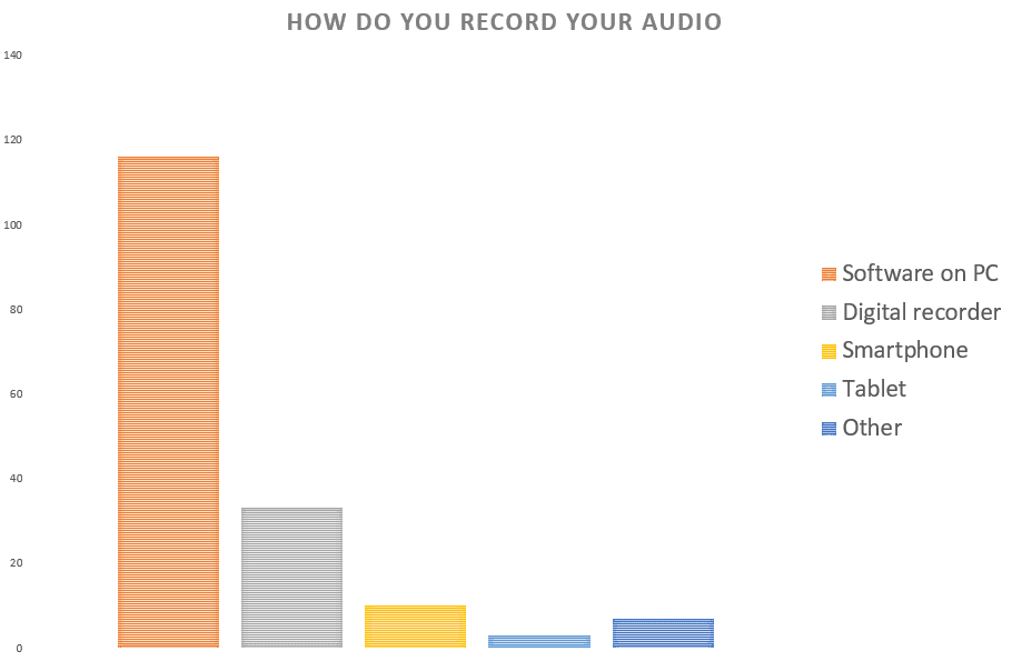 Table showing how people record their audio when using podcast equipment