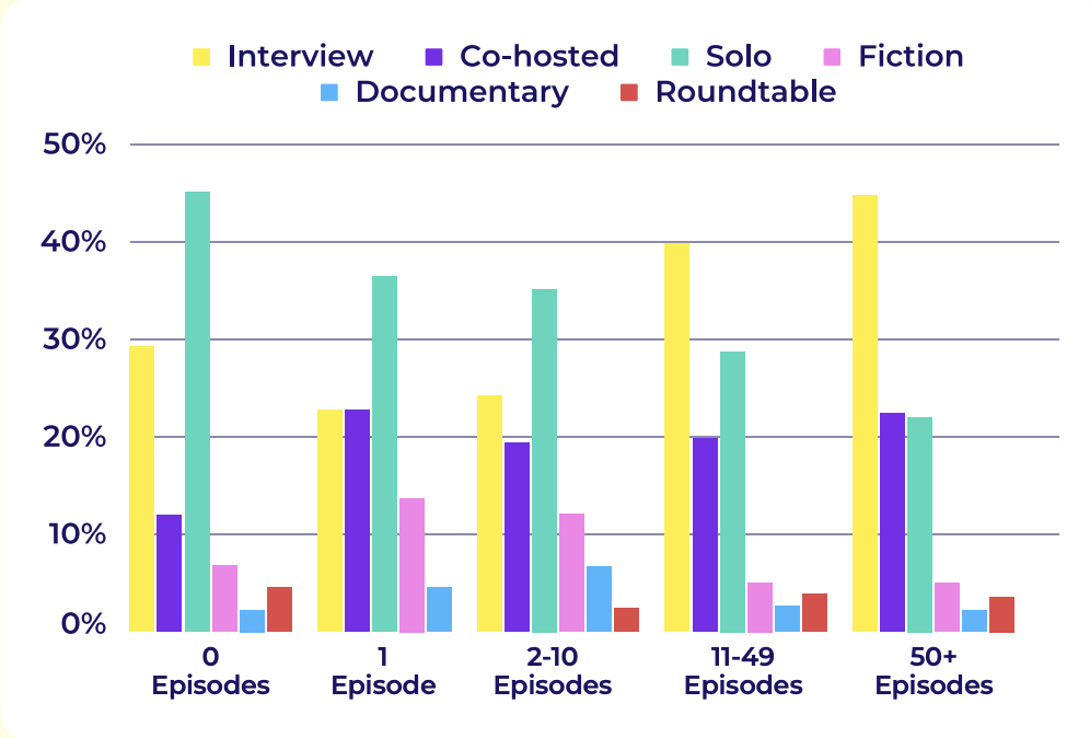 Graph showing popular podcasting formats